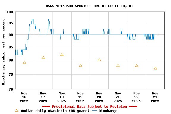 Graph of  Discharge, cubic feet per second