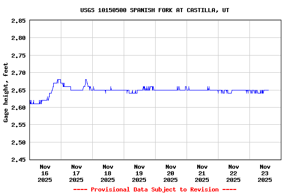 Graph of  Gage height, feet