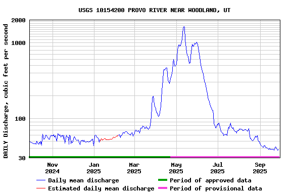 Graph of DAILY Discharge, cubic feet per second