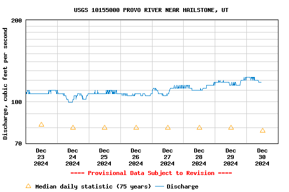 Graph of  Discharge, cubic feet per second