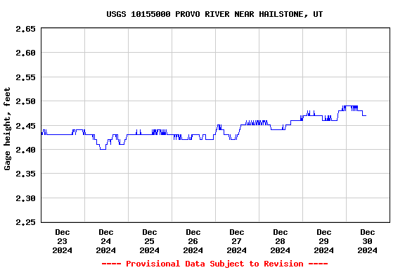 Graph of  Gage height, feet