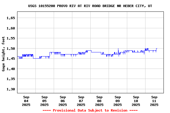 Graph of  Gage height, feet