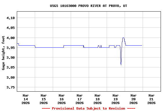 Graph of  Gage height, feet