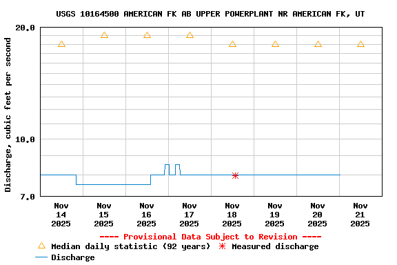 Graph of  Discharge, cubic feet per second