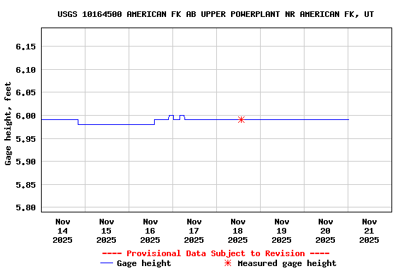 Graph of  Gage height, feet