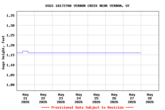 Graph of  Gage height, feet