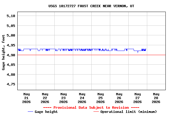 Graph of  Gage height, feet