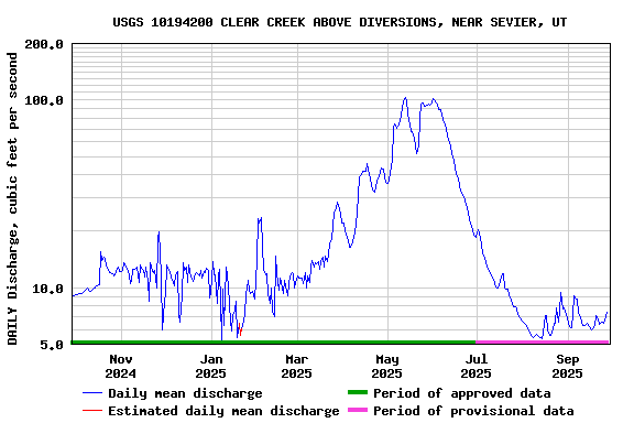 Graph of DAILY Discharge, cubic feet per second