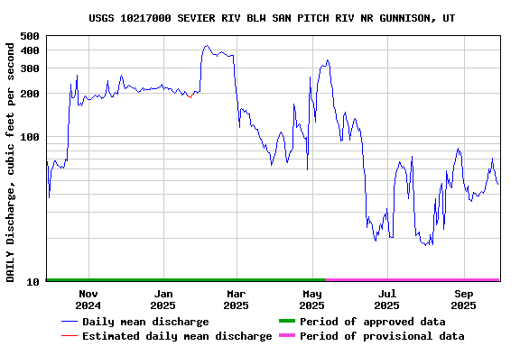 Graph of DAILY Discharge, cubic feet per second