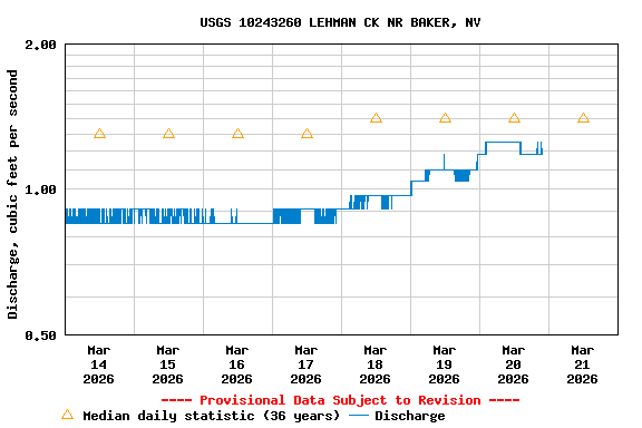 Graph of  Discharge, cubic feet per second