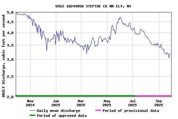 Graph of DAILY Discharge, cubic feet per second
