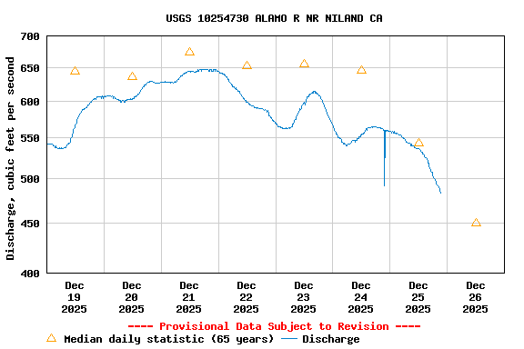 Graph of  Discharge, cubic feet per second