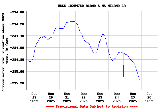 Graph of  Stream water level elevation above NAVD 1988, in feet