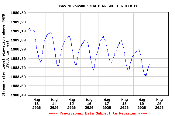 Graph of  Stream water level elevation above NAVD 1988, in feet