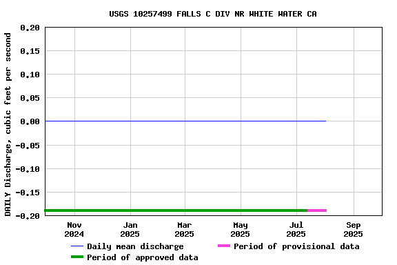 Graph of DAILY Discharge, cubic feet per second
