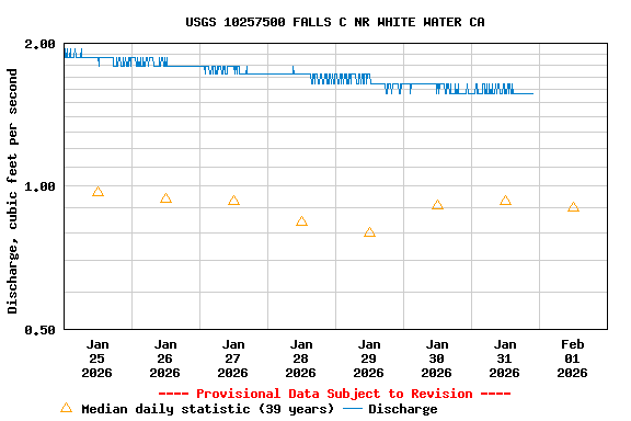 Graph of  Discharge, cubic feet per second