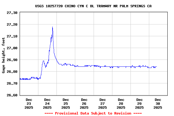 Graph of  Gage height, feet