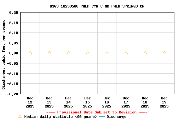 Graph of  Discharge, cubic feet per second