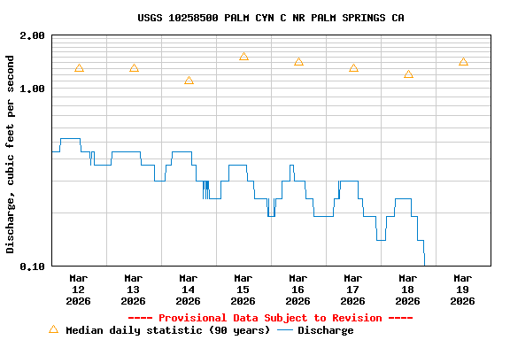 Graph of  Discharge, cubic feet per second