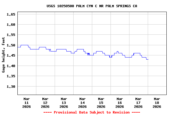 Graph of  Gage height, feet