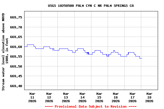 Graph of  Stream water level elevation above NAVD 1988, in feet