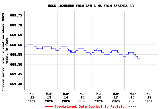 Graph of  Stream water level elevation above NAVD 1988, in feet