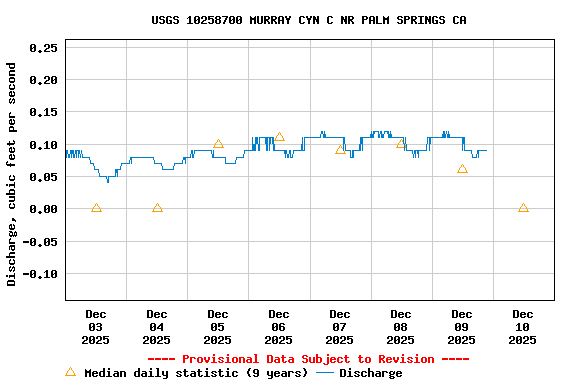 Graph of  Discharge, cubic feet per second