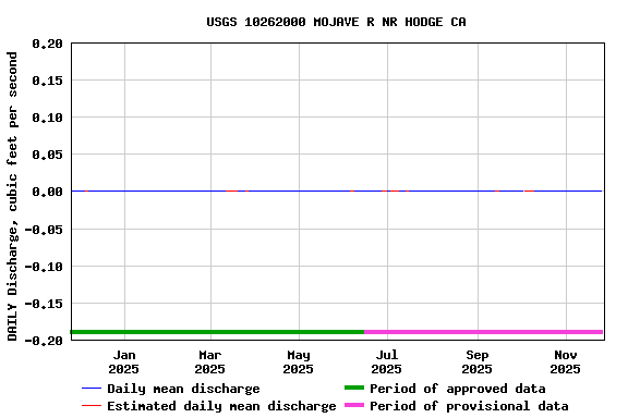 Graph of DAILY Discharge, cubic feet per second