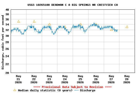 Graph of  Discharge, cubic feet per second