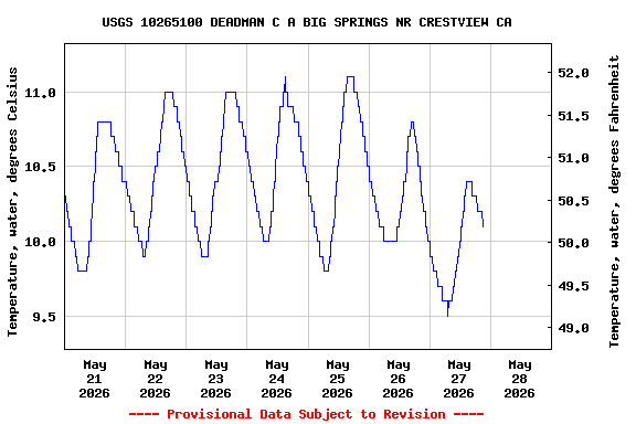 Graph of  Temperature, water, degrees Celsius