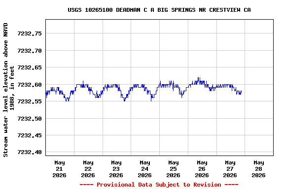 Graph of  Stream water level elevation above NAVD 1988, in feet