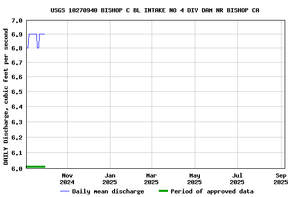 Graph of DAILY Discharge, cubic feet per second