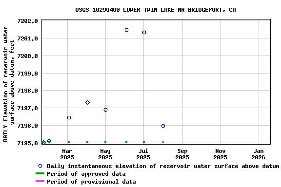 Graph of DAILY Elevation of reservoir water surface above datum, feet