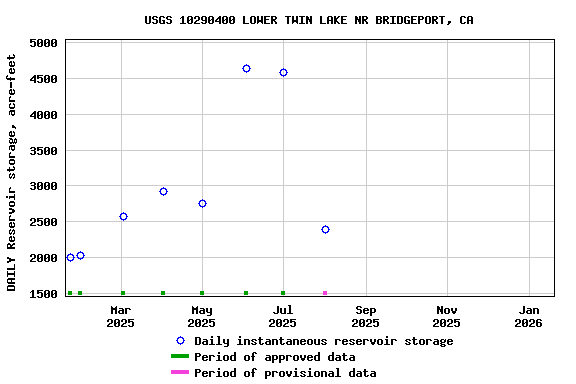 Graph of DAILY Reservoir storage, acre-feet