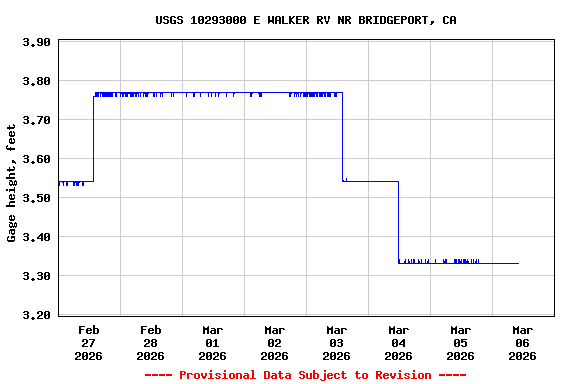 Graph of  Gage height, feet