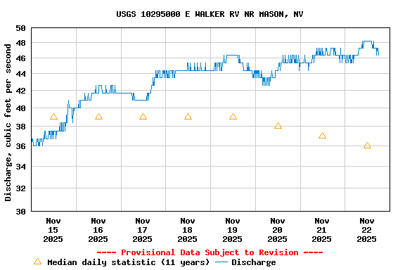 Graph of  Discharge, cubic feet per second