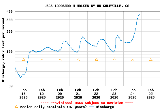 Graph of  Discharge, cubic feet per second