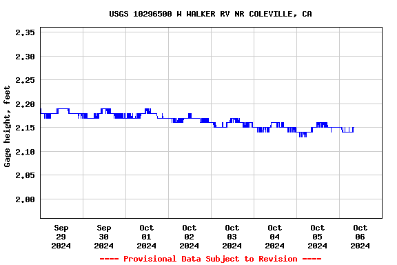 Graph of  Gage height, feet