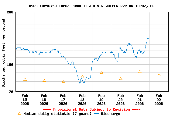 Graph of  Discharge, cubic feet per second