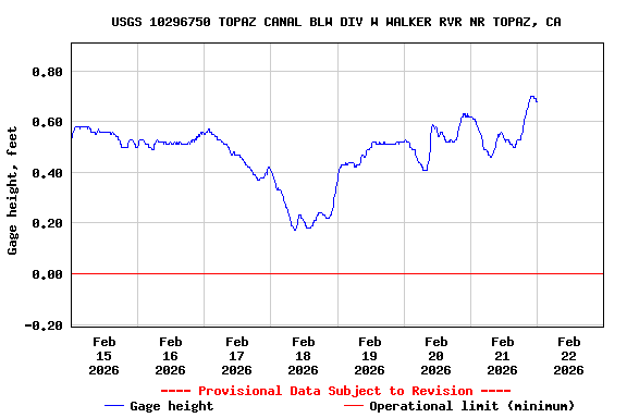 Graph of  Gage height, feet