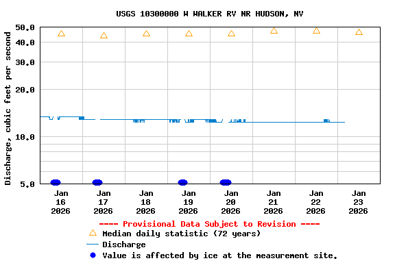 Graph of  Discharge, cubic feet per second