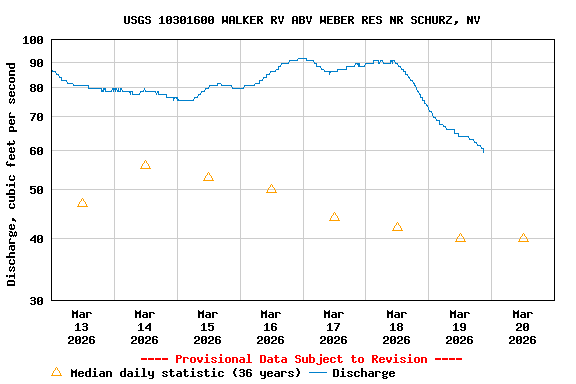 Graph of  Discharge, cubic feet per second