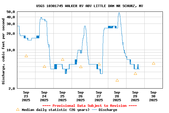 Graph of  Discharge, cubic feet per second