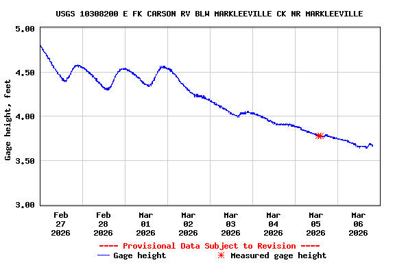 Graph of  Gage height, feet