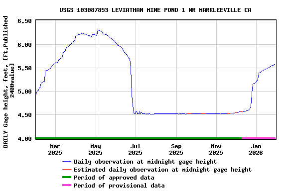 Graph of DAILY Gage height, feet, [ft.Published 2400value]