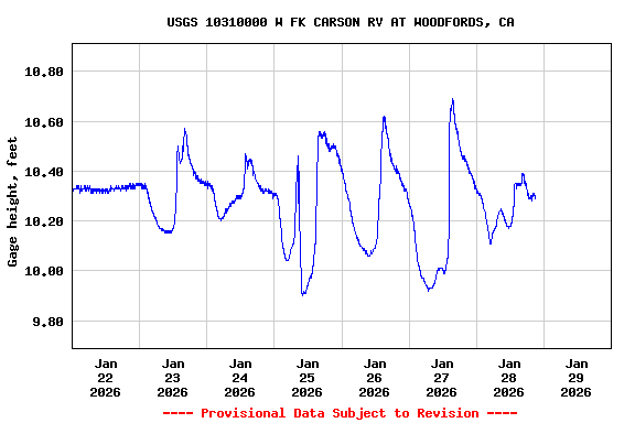 Graph of  Gage height, feet