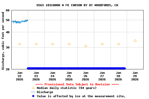 Graph of  Discharge, cubic feet per second