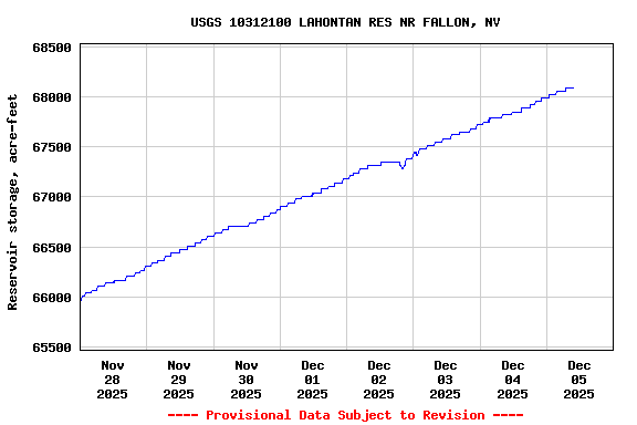 Graph of  Reservoir storage, acre-feet