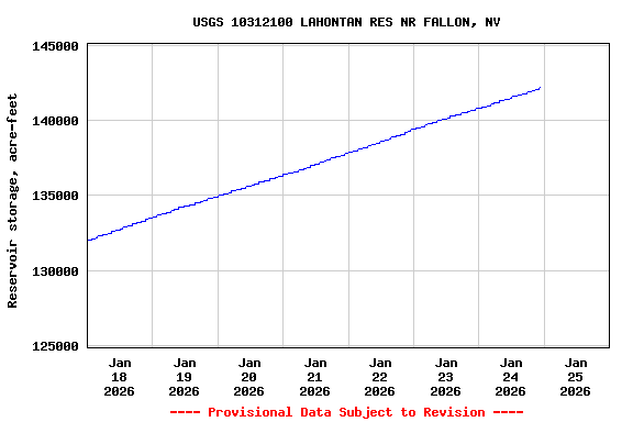 Graph of  Reservoir storage, acre-feet