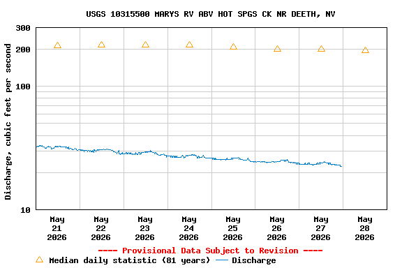Graph of  Discharge, cubic feet per second